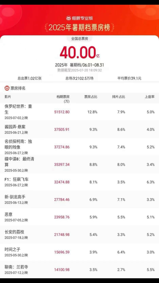 The box office of the summer season in 2025 has exceeded 4 billion yuan